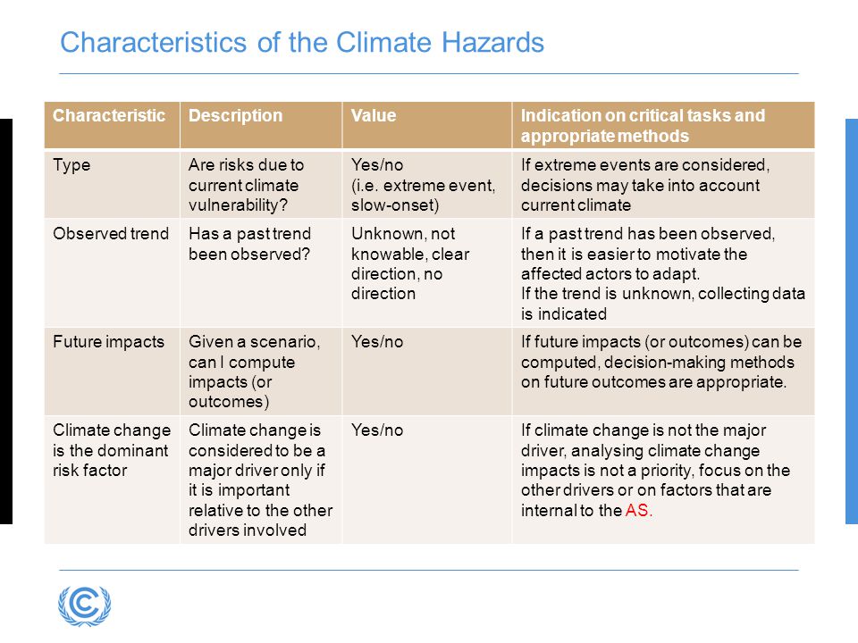 Characteristics of the Climate Hazards