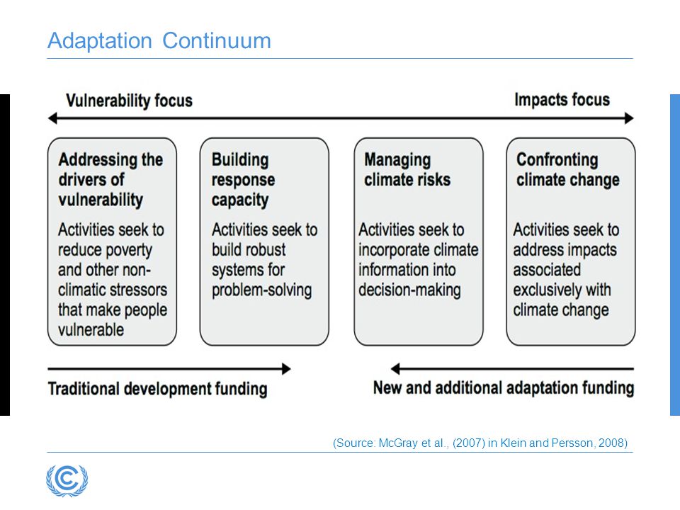 Adaptation Continuum (Source: McGray et al., (2007) in Klein and Persson, 2008)