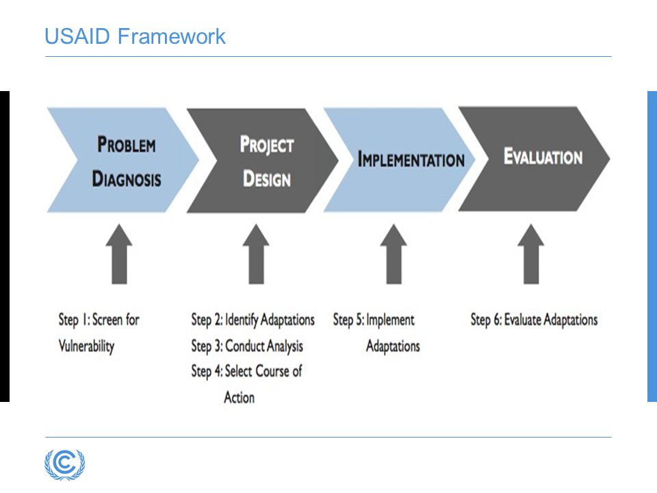 USAID Framework USAID Adapting to climate variability and change; A guidance manual for development planning.