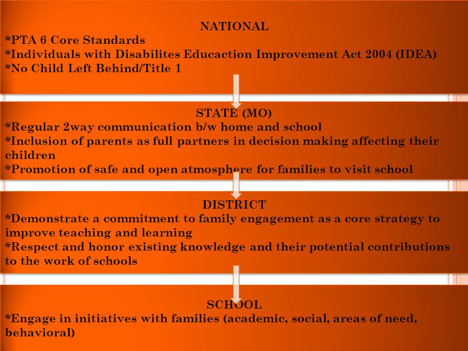 NATIONAL *PTA 6 Core Standards. *Individuals with Disabilites Educaction Improvement Act 2004 (IDEA)