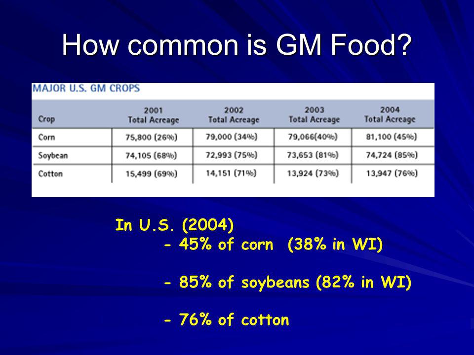 How common is GM Food In U.S. (2004) - 45% of corn (38% in WI)