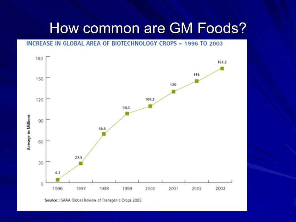 How common are GM Foods