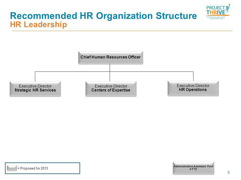 Recommended HR Organization Structure