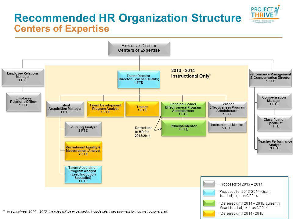 Recommended HR Organization Structure