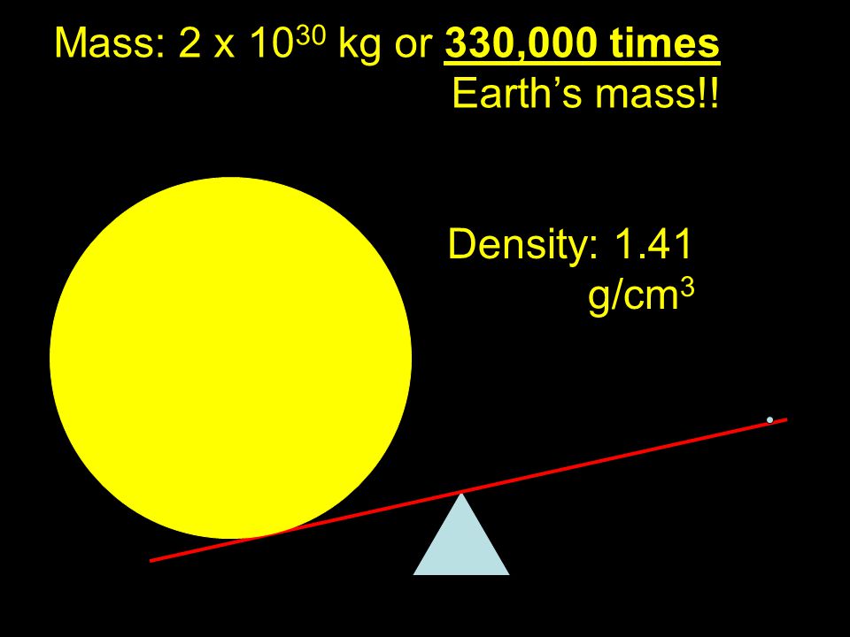 Mass: 2 x 1030 kg or 330,000 times Earth’s mass!!