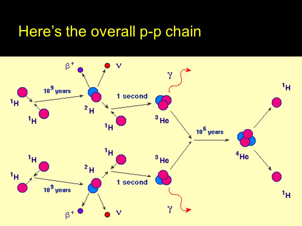 Here’s the overall p-p chain