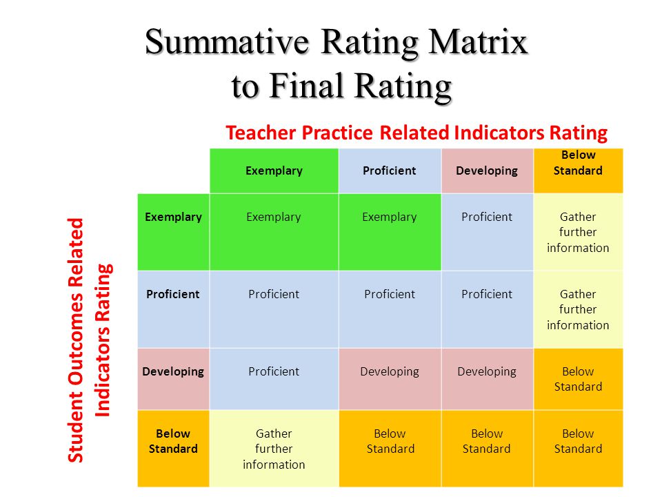 Summative Rating Matrix to Final Rating