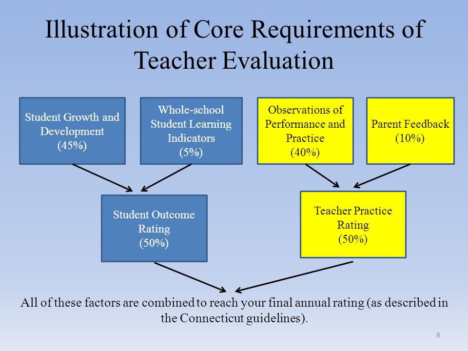 Illustration of Core Requirements of Teacher Evaluation