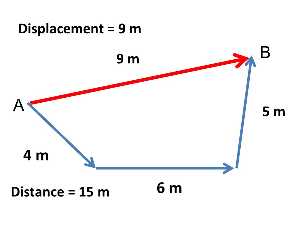 Displacement = 9 m B 9 m A 5 m 4 m 6 m Distance = 15 m