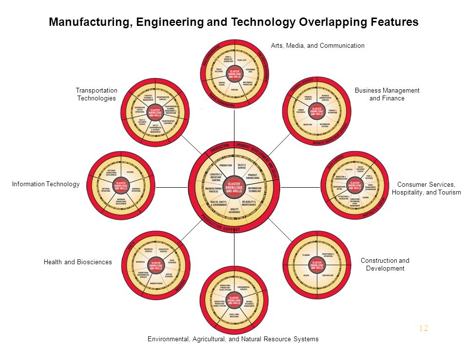 Manufacturing, Engineering and Technology Overlapping Features