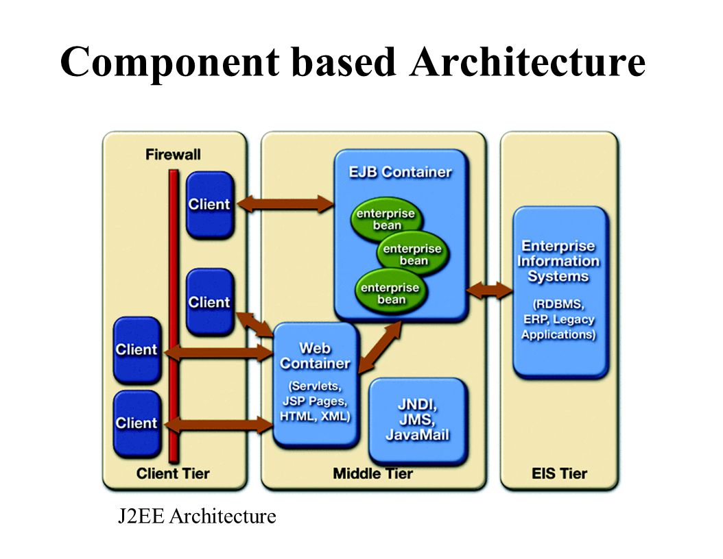 Component based Architecture