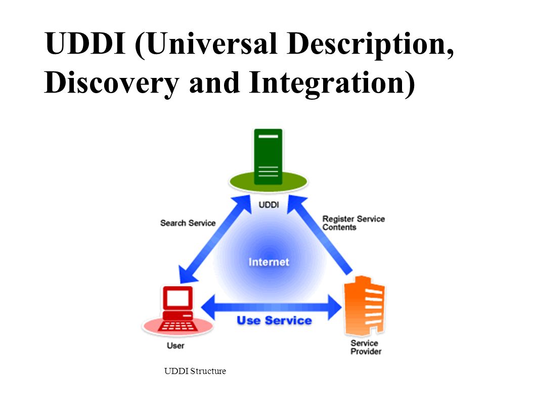 UDDI (Universal Description, Discovery and Integration)