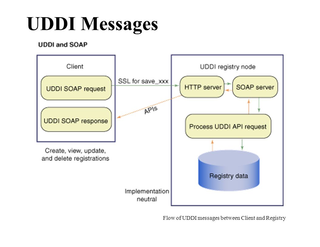 UDDI Messages Flow of UDDI messages between Client and Registry