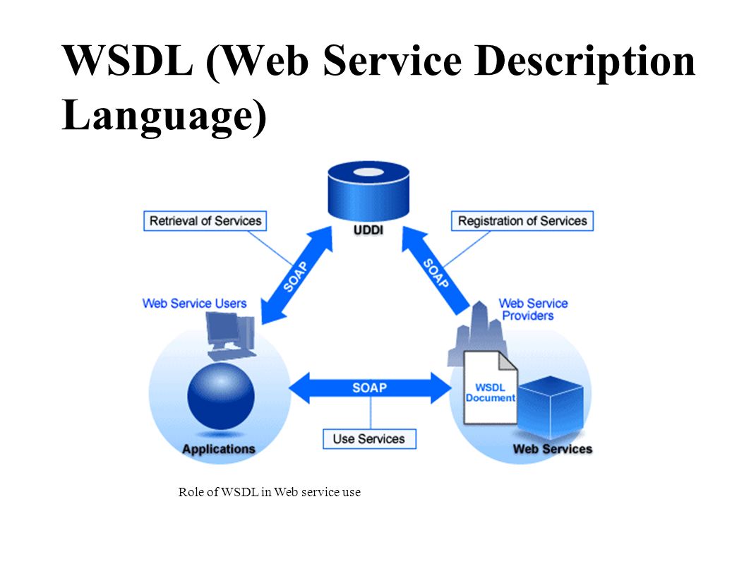 WSDL (Web Service Description Language)