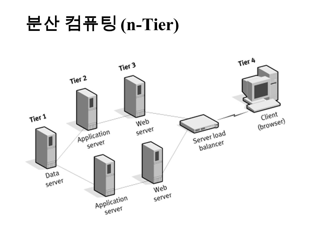 분산 컴퓨팅 (n-Tier)