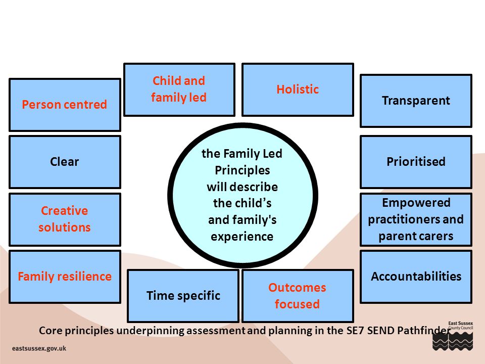 the Family Led Principles will describe the child’s