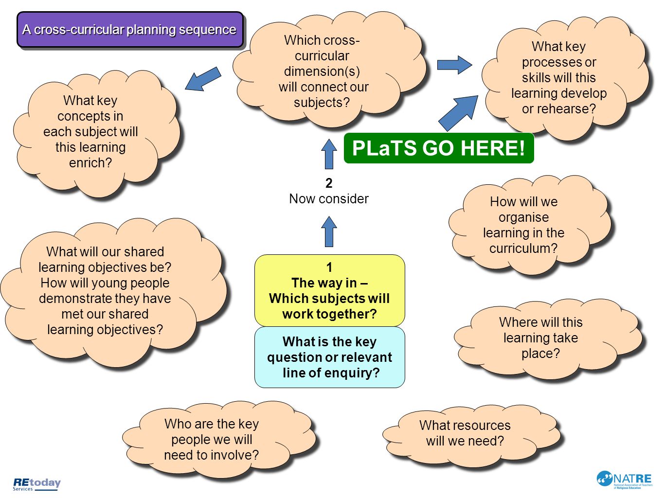 PLaTS GO HERE! A cross-curricular planning sequence