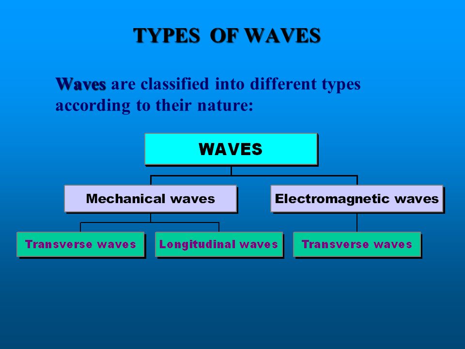 TYPES OF WAVES Waves are classified into different types according to their nature: