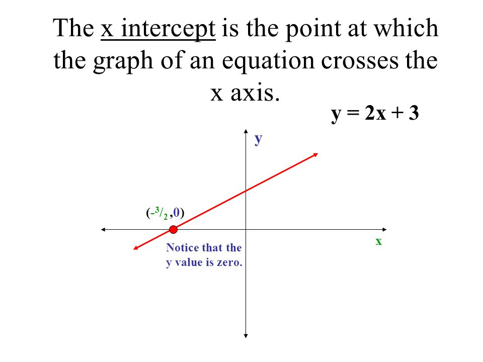 The x intercept is the point at which the graph of an equation crosses the x axis.