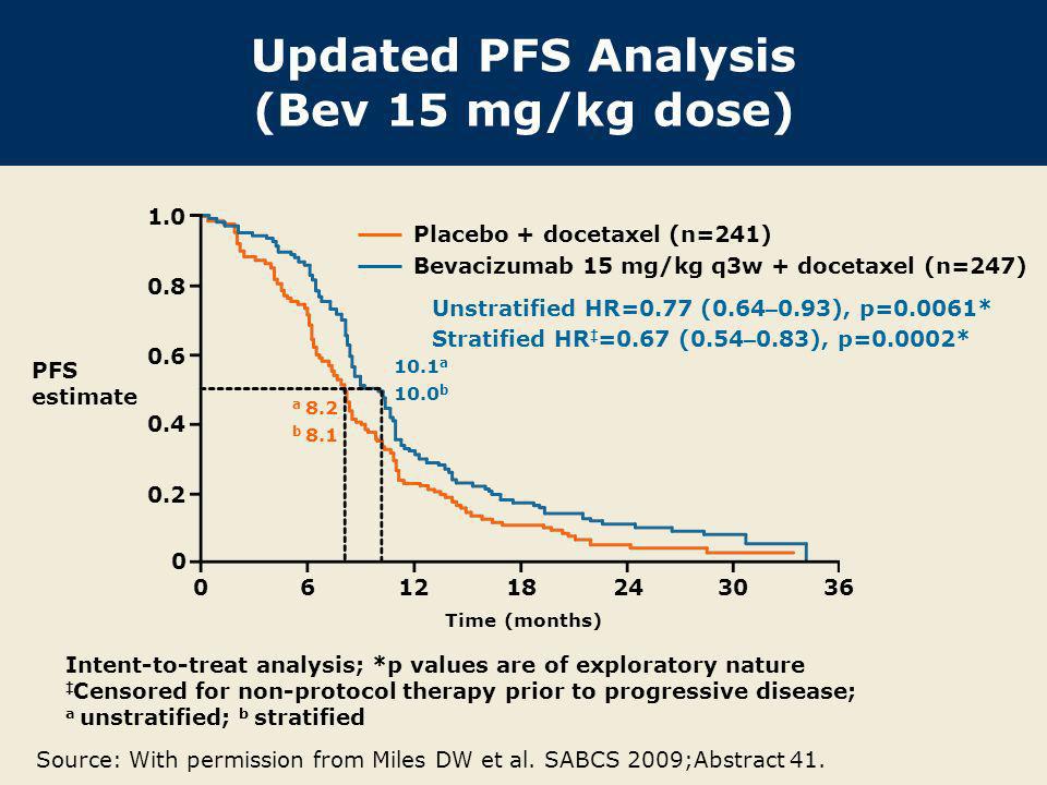 Updated PFS Analysis (Bev 15 mg/kg dose)
