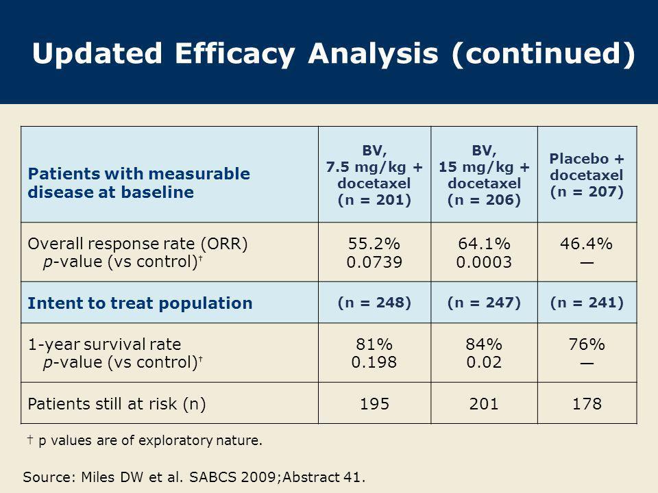 Updated Efficacy Analysis (continued)