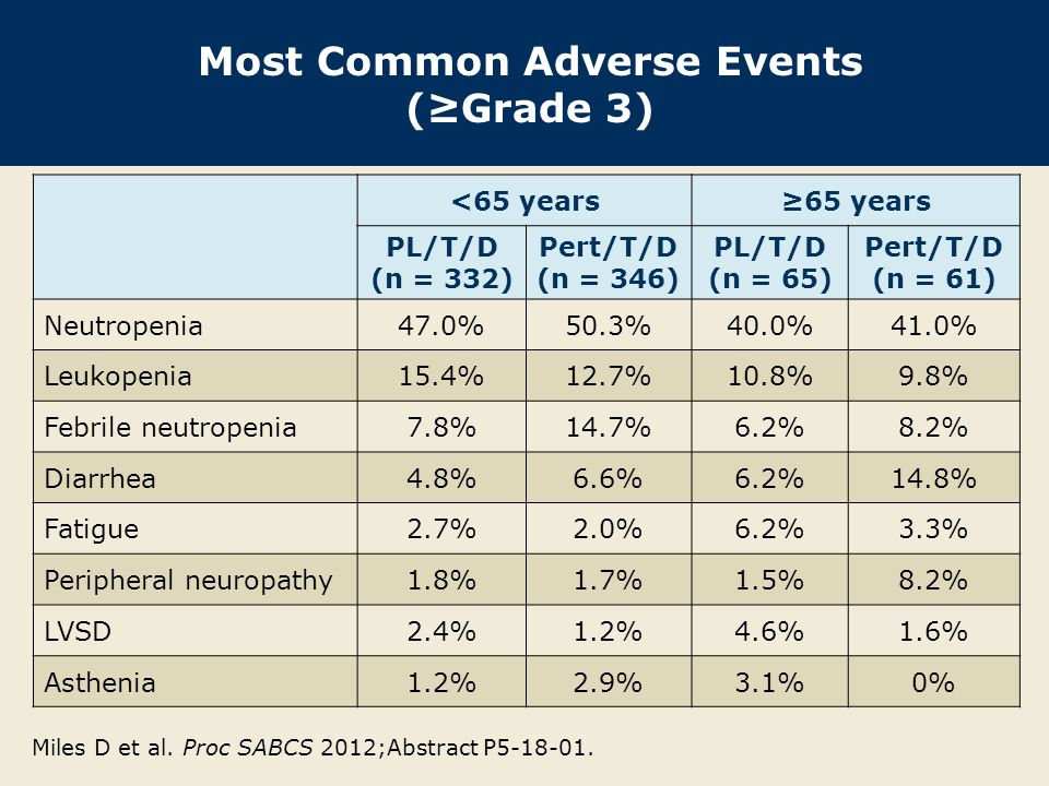 Most Common Adverse Events (≥Grade 3)
