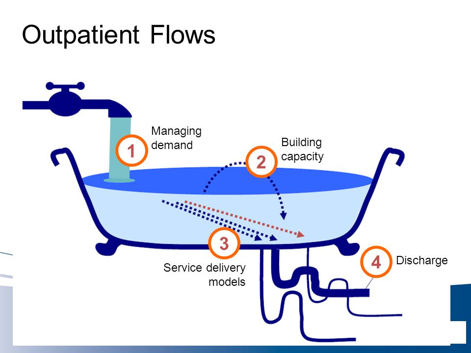 Outpatient Flows Managing demand Building capacity Discharge