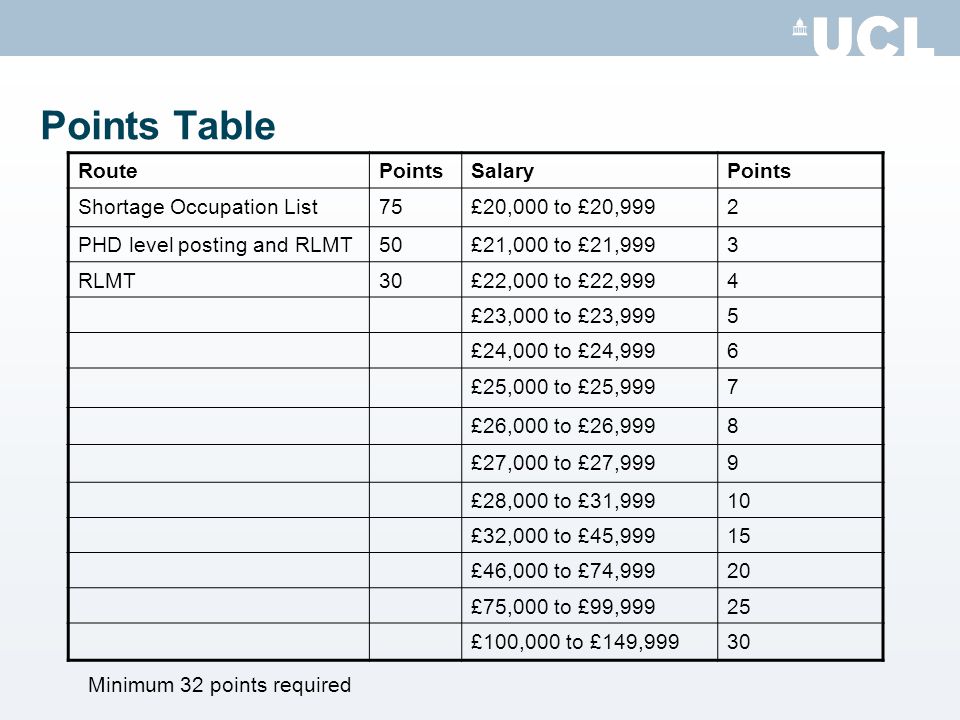 Points Table Route Points Salary Shortage Occupation List 75