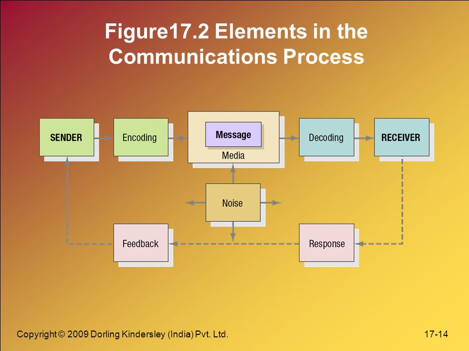 Figure17.2 Elements in the Communications Process