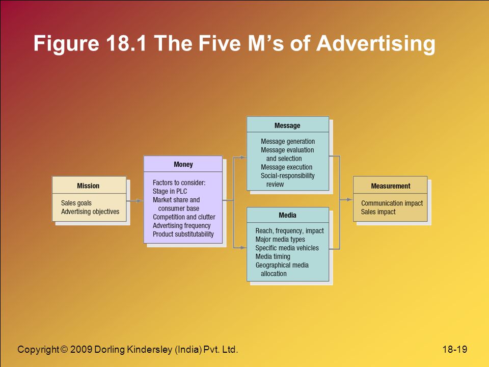 Figure 18.1 The Five M’s of Advertising