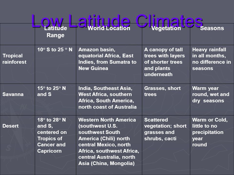 Low Latitude Climates Latitude Range World Location Vegetation Seasons