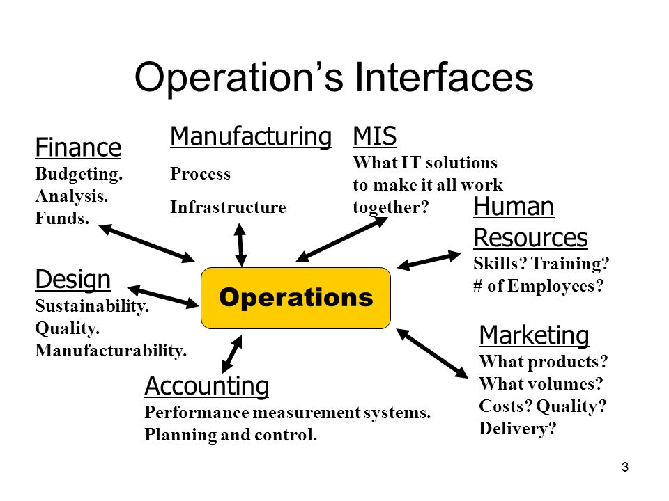 Operation’s Interfaces