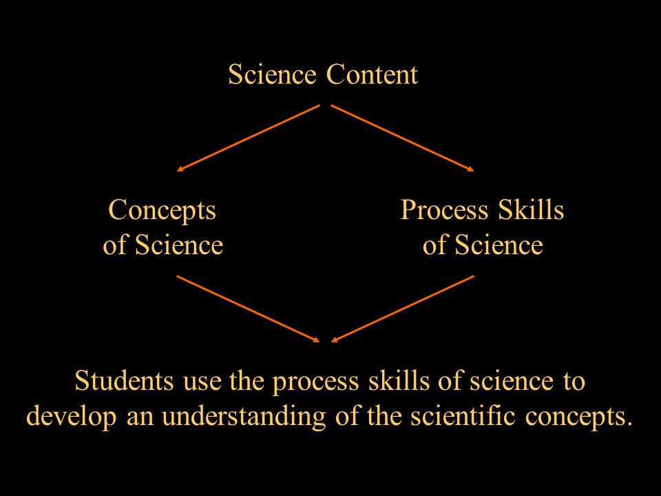 Process Skills of Science