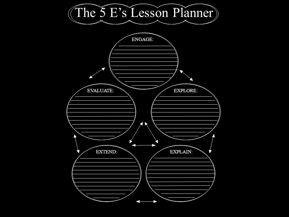 The 5 E’s Lesson Planner ENGAGE: EVALUATE: EXPLORE: EXTEND: EXPLAIN: