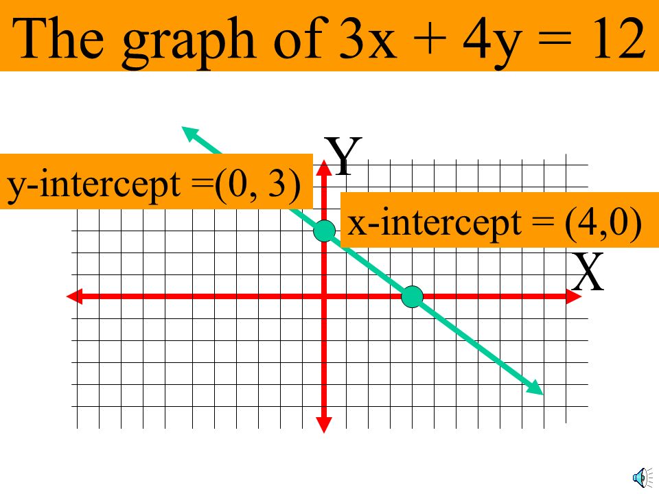 The graph of 3x + 4y = 12 Y y-intercept =(0, 3) x-intercept = (4,0) X