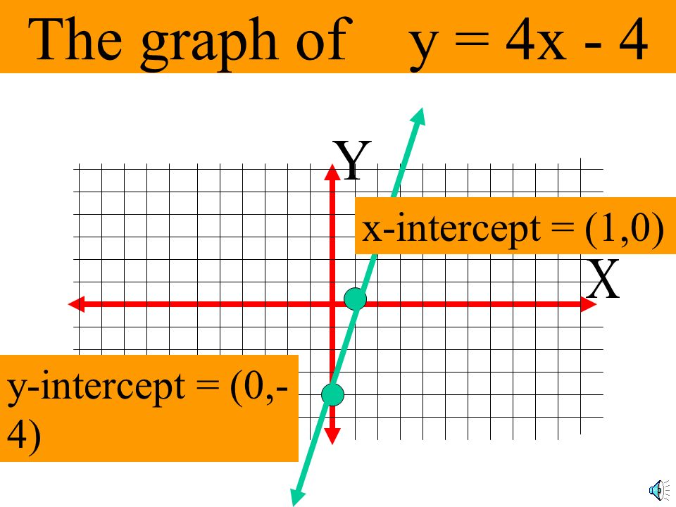 The graph of y = 4x - 4 Y x-intercept = (1,0) X y-intercept = (0,-4)