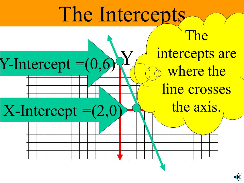 The intercepts are where the line crosses the axis.