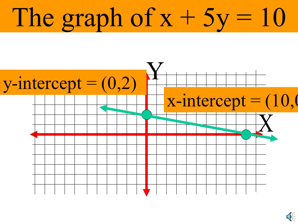 The graph of x + 5y = 10 Y y-intercept = (0,2) x-intercept = (10,0) X