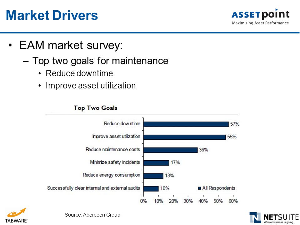 Market Drivers EAM market survey: Top two goals for maintenance