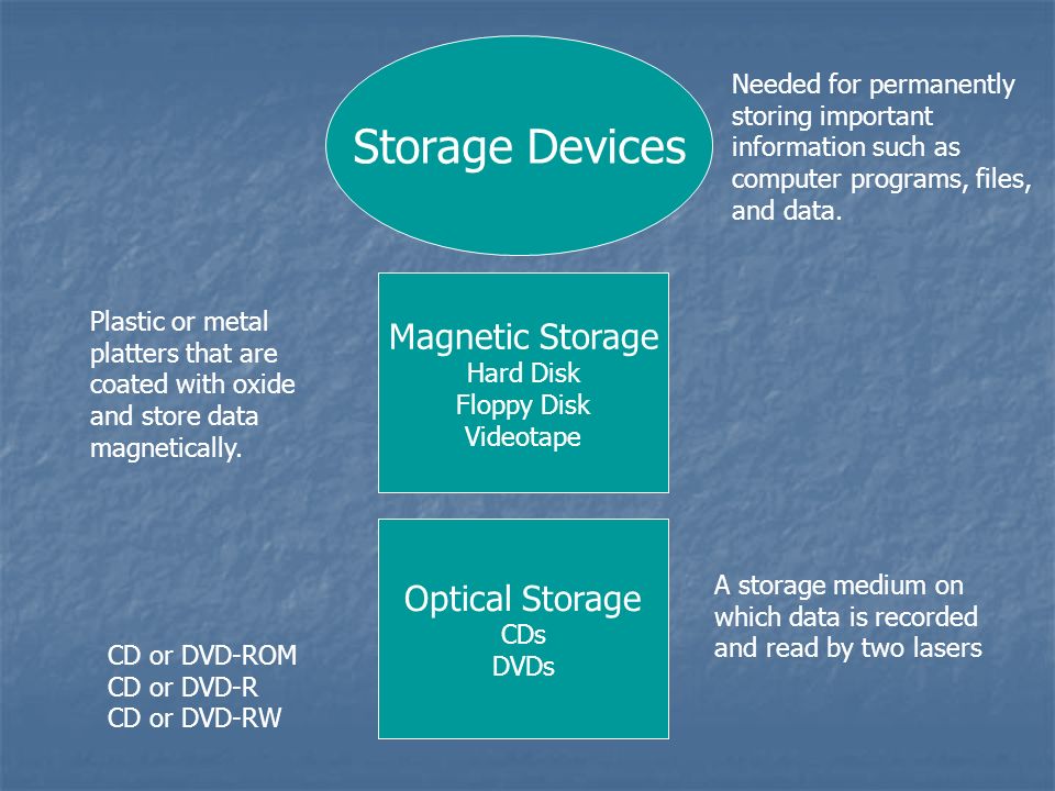 Storage Devices Magnetic Storage Optical Storage