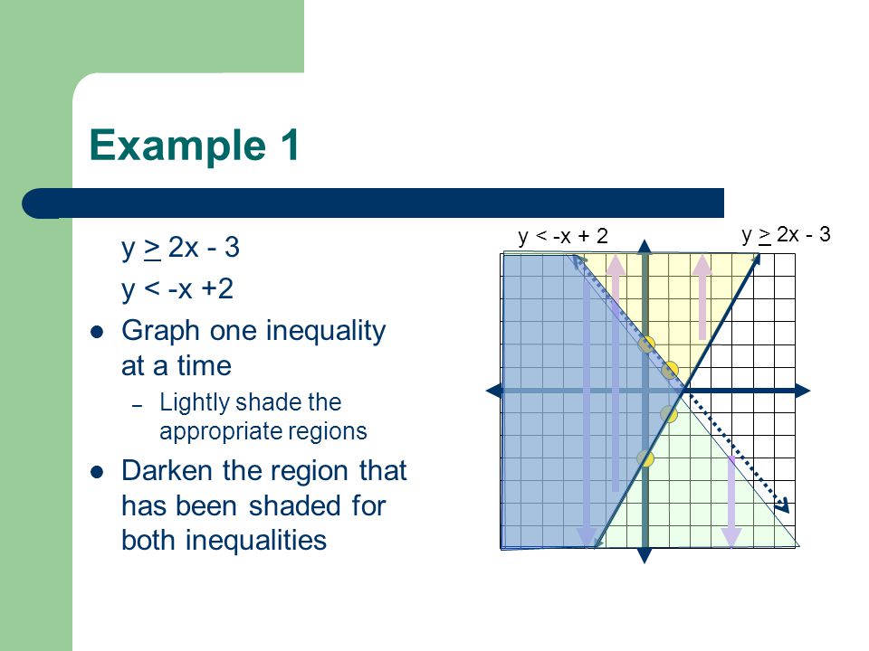 Example 1 y > 2x - 3 y < -x +2 Graph one inequality at a time