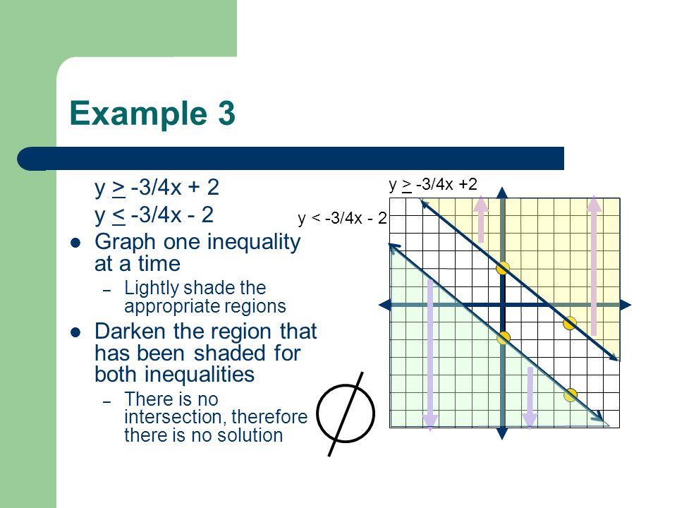 Example 3 y > -3/4x + 2 y < -3/4x - 2