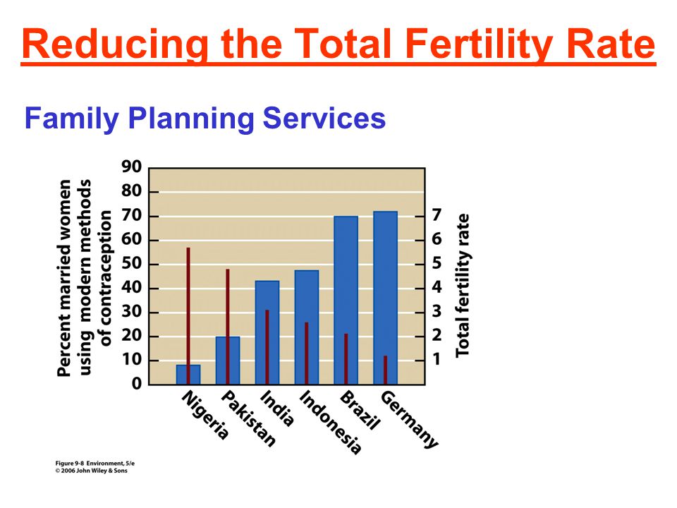 Reducing the Total Fertility Rate