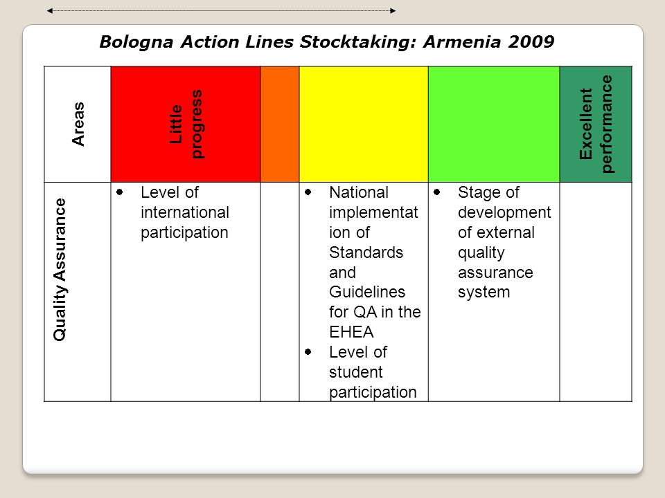 Bologna Action Lines Stocktaking: Armenia 2009 Excellent performance