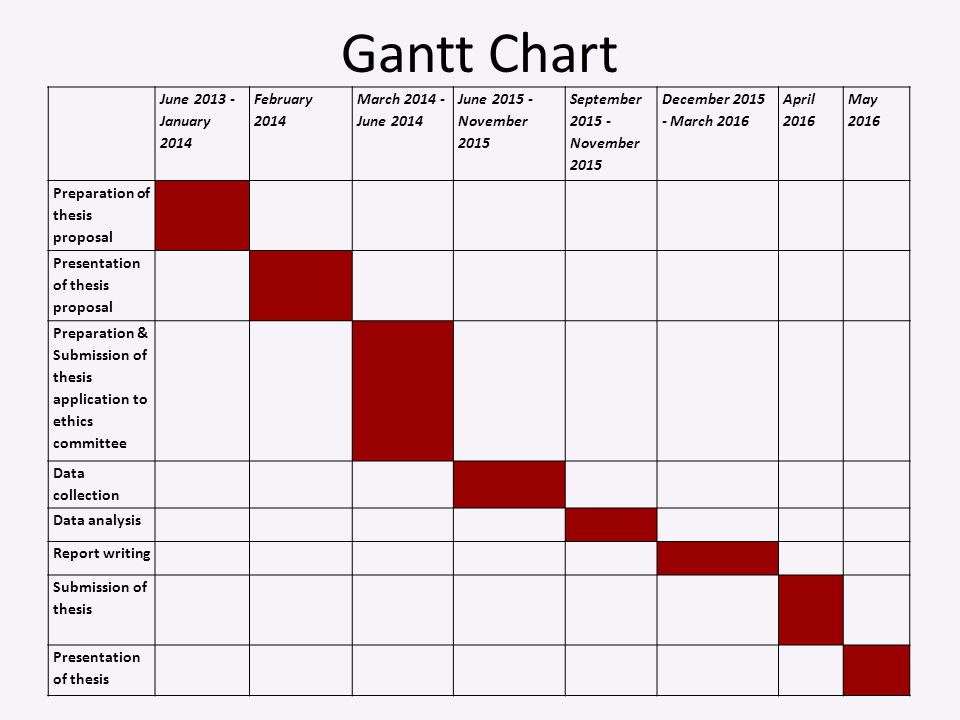 Dissertation Gantt Chart