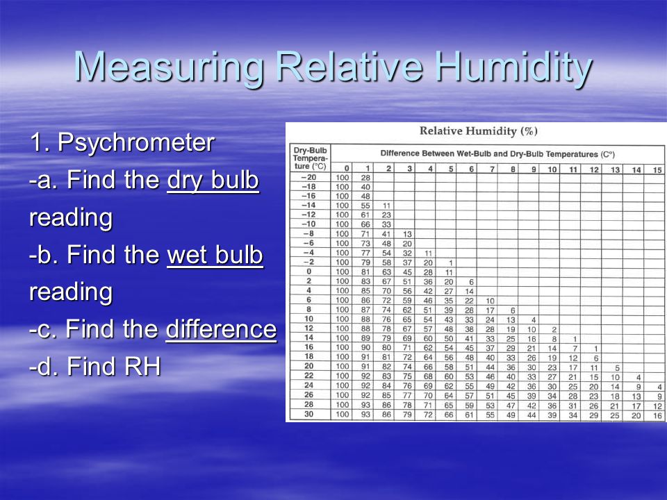 Measuring Relative Humidity