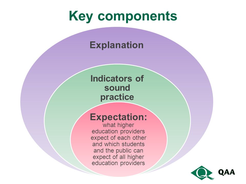 Indicators of sound practice