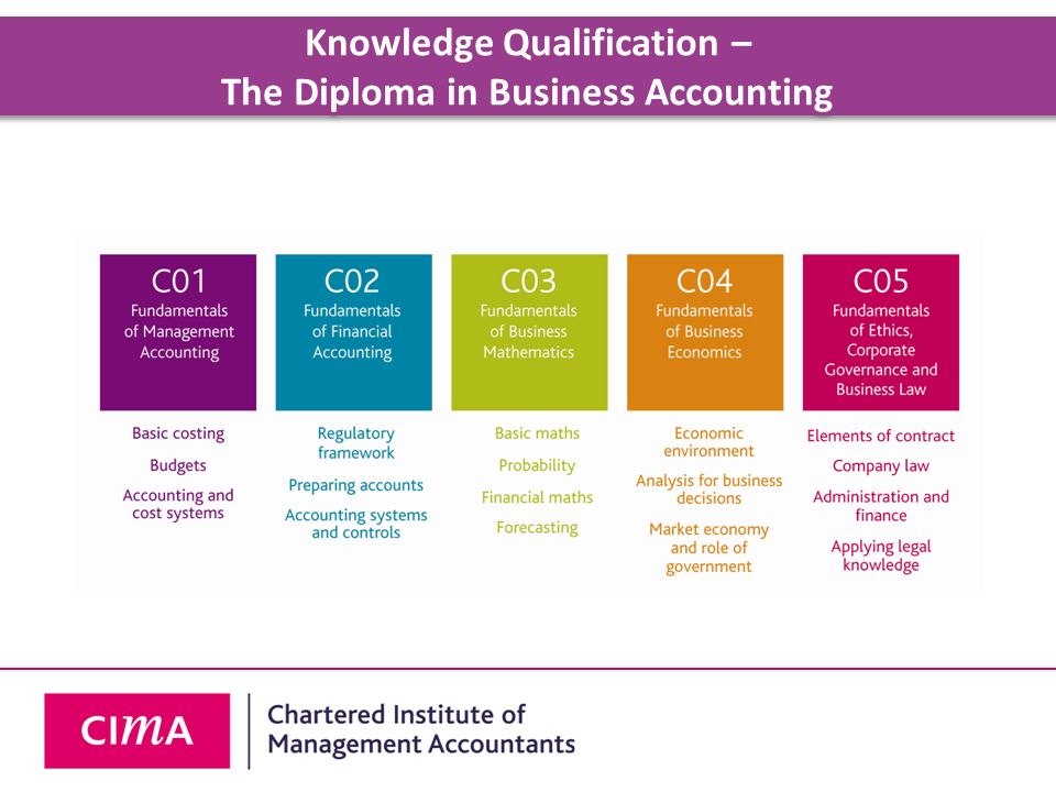 Knowledge Qualification – The Diploma in Business Accounting