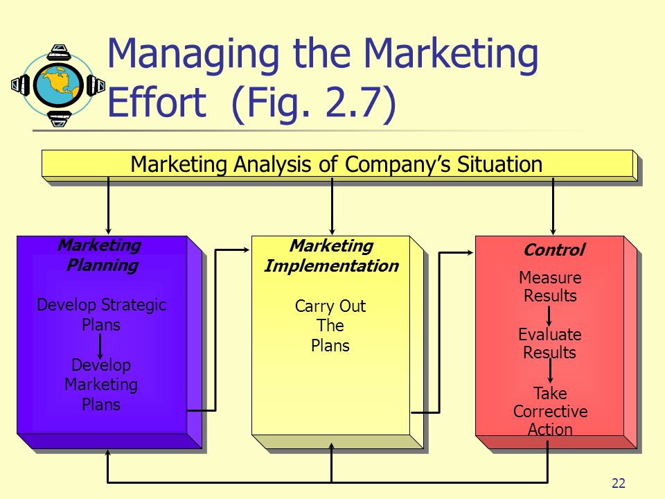 Managing the Marketing Effort (Fig. 2.7)