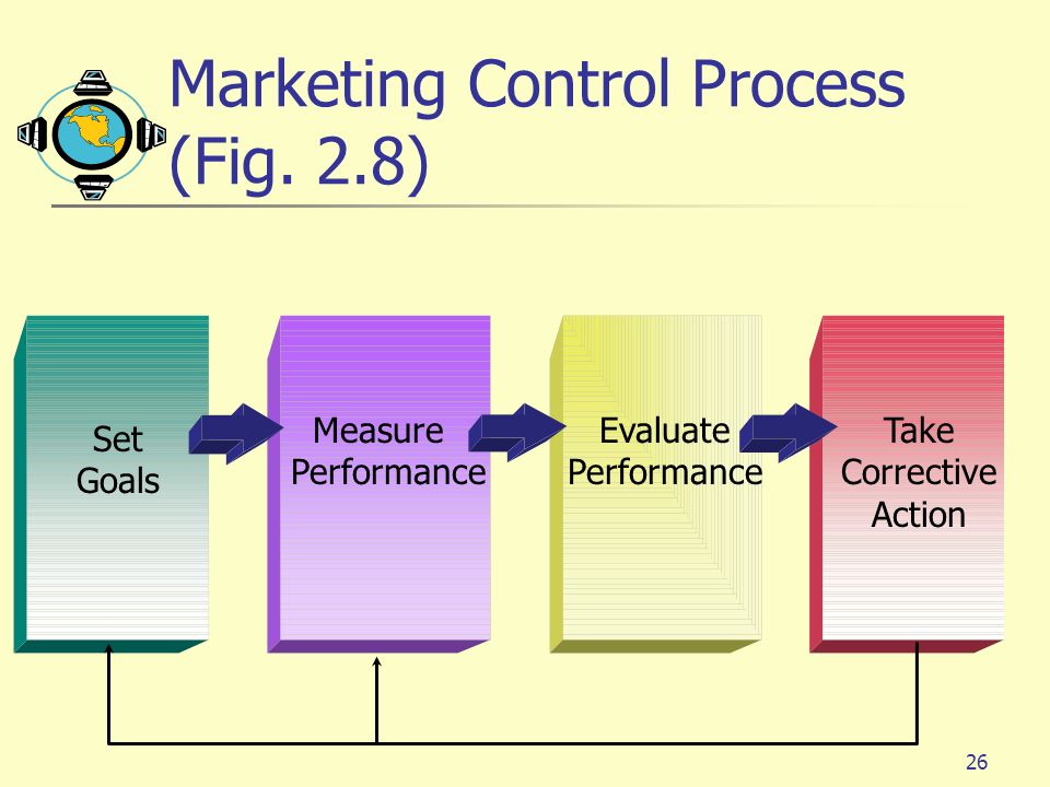 Marketing Control Process (Fig. 2.8)
